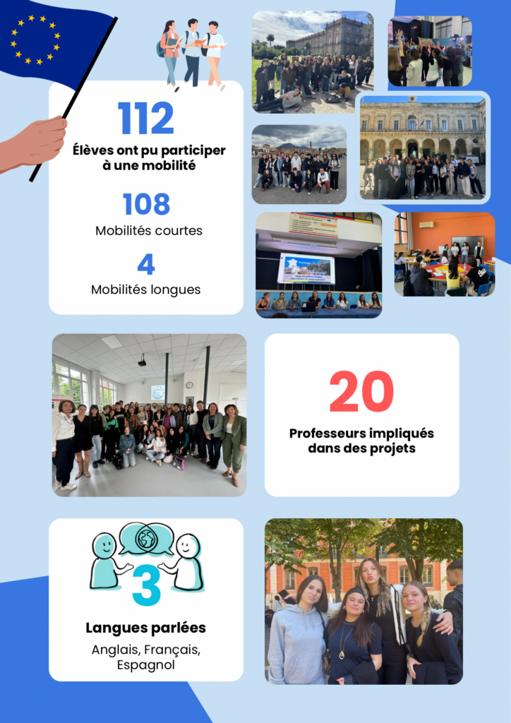 Erasmus+ en chiffres : 112 &eacute;l&egrave;ves ont particip&eacute; &agrave; une mobilit&eacute; (108 courtes, 4 longues), 20 professeurs impliqu&eacute;s dans des projets